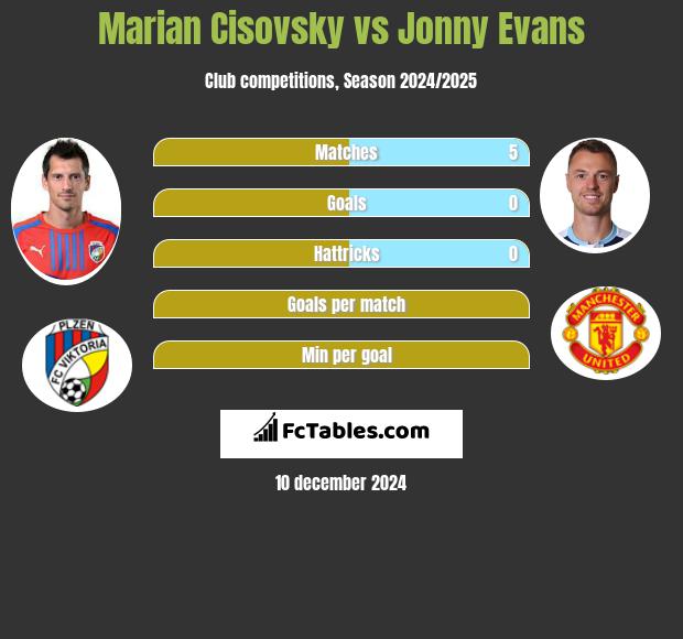 Marian Cisovsky vs Jonny Evans h2h player stats