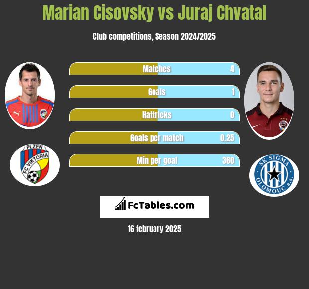 Marian Cisovsky vs Juraj Chvatal h2h player stats