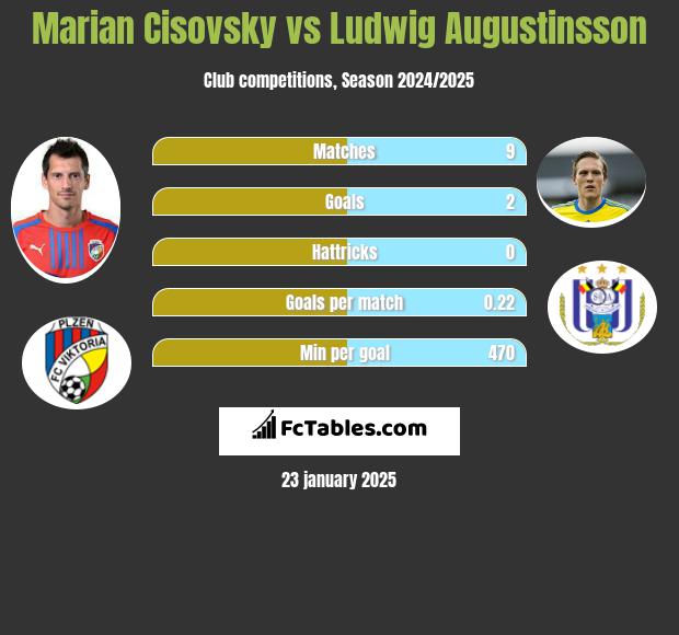 Marian Cisovsky vs Ludwig Augustinsson h2h player stats