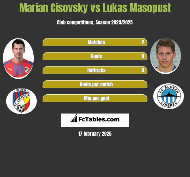 Marian Cisovsky vs Lukas Masopust h2h player stats