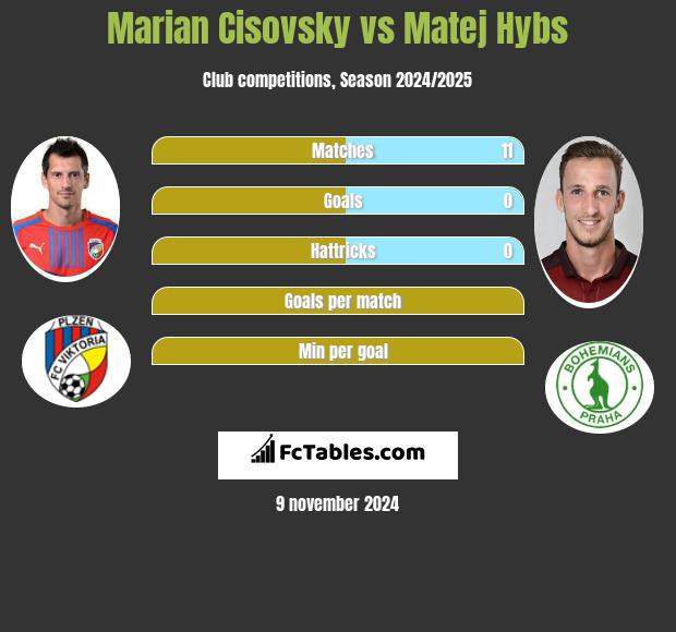 Marian Cisovsky vs Matej Hybs h2h player stats