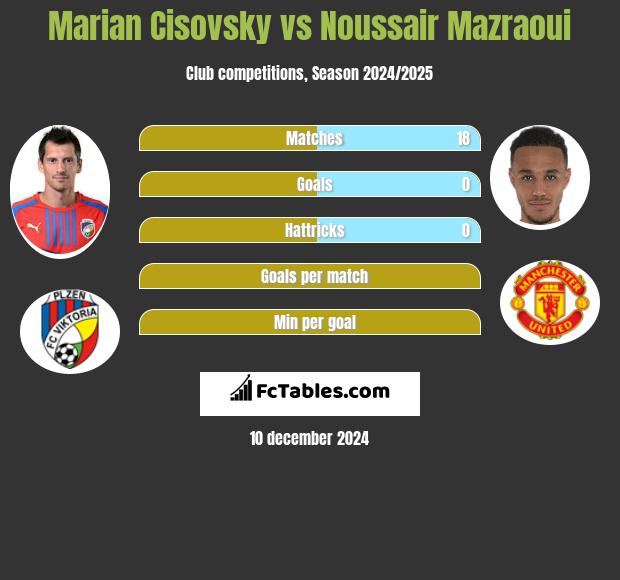 Marian Cisovsky vs Noussair Mazraoui h2h player stats