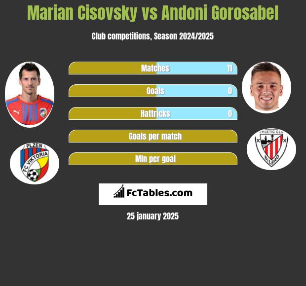 Marian Cisovsky vs Andoni Gorosabel h2h player stats