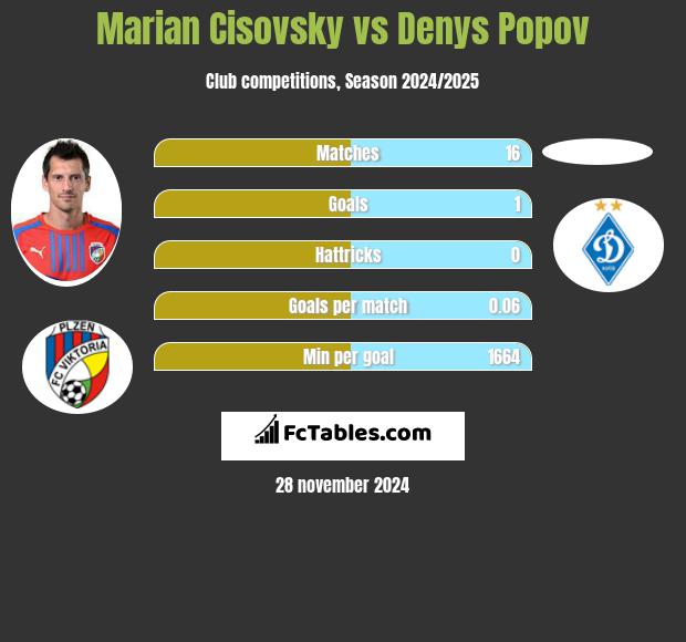 Marian Cisovsky vs Denys Popov h2h player stats