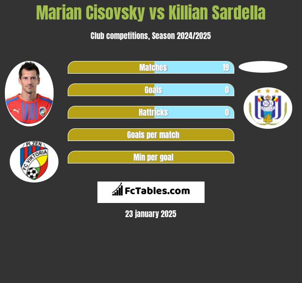 Marian Cisovsky vs Killian Sardella h2h player stats