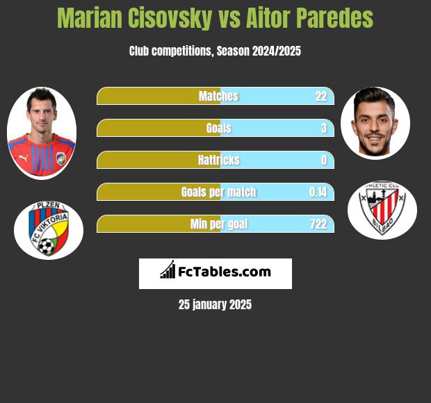 Marian Cisovsky vs Aitor Paredes h2h player stats