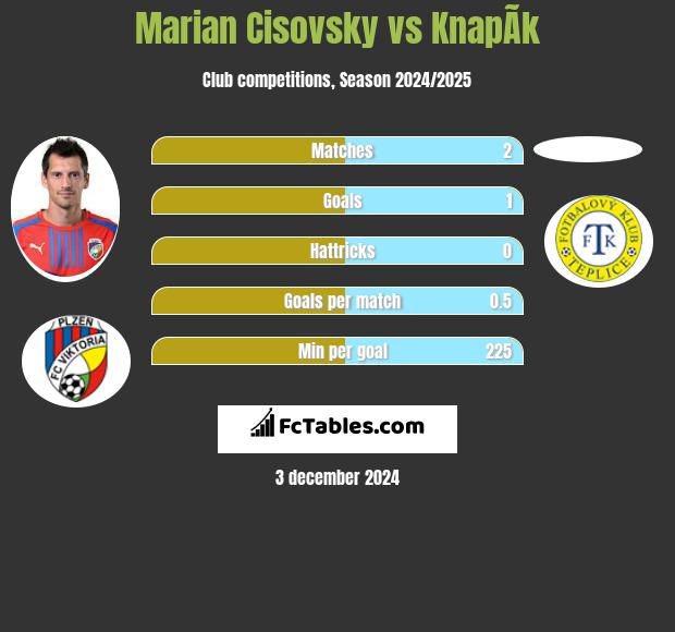 Marian Cisovsky vs KnapÃ­k h2h player stats