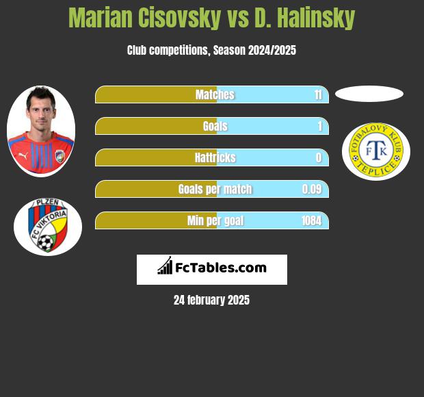 Marian Cisovsky vs D. Halinsky h2h player stats