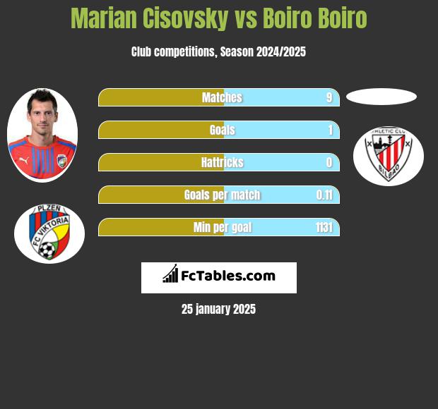 Marian Cisovsky vs Boiro Boiro h2h player stats