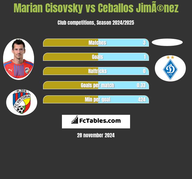 Marian Cisovsky vs Ceballos JimÃ©nez h2h player stats