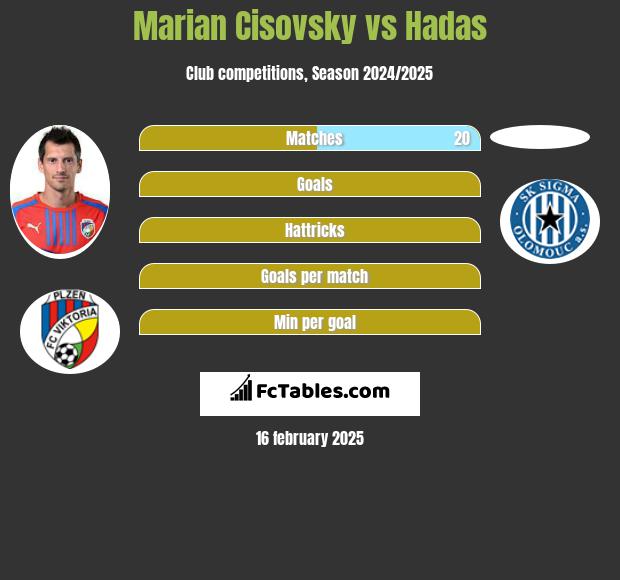 Marian Cisovsky vs Hadas h2h player stats