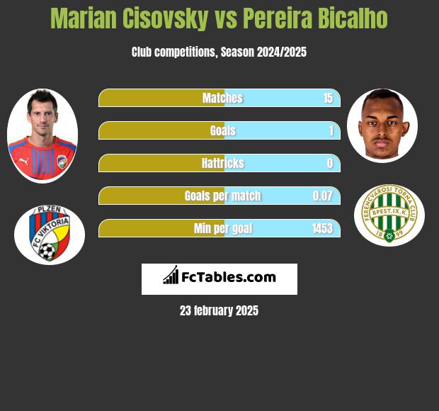 Marian Cisovsky vs Pereira Bicalho h2h player stats