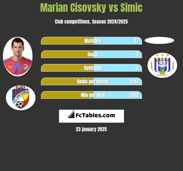 Marian Cisovsky vs Simic h2h player stats