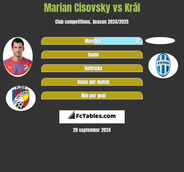 Marian Cisovsky vs Král h2h player stats