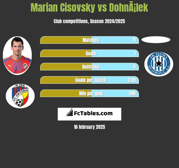 Marian Cisovsky vs DohnÃ¡lek h2h player stats