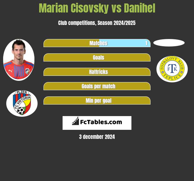 Marian Cisovsky vs Danihel h2h player stats