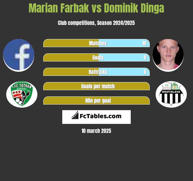 Marian Farbak vs Dominik Dinga h2h player stats