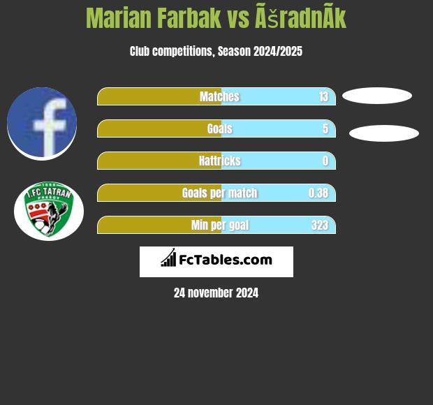 Marian Farbak vs ÃšradnÃ­k h2h player stats