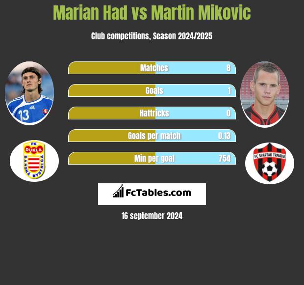 Marian Had vs Martin Mikovic h2h player stats