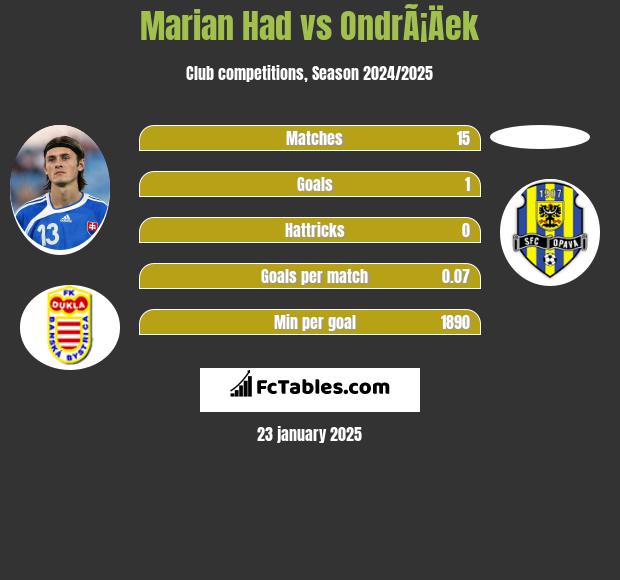 Marian Had vs OndrÃ¡Äek h2h player stats