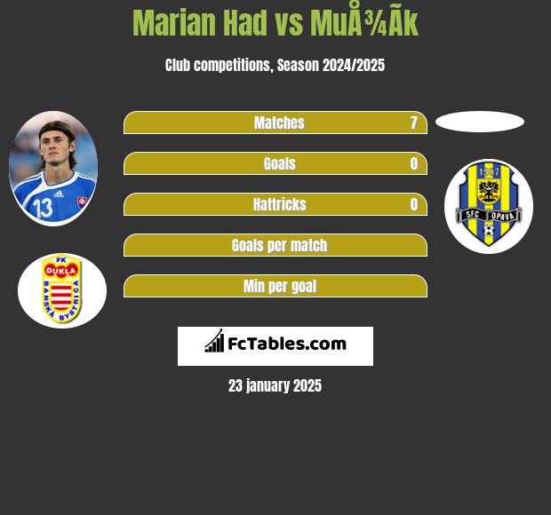 Marian Had vs MuÅ¾Ã­k h2h player stats