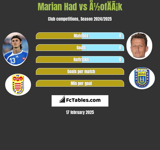 Marian Had vs Å½ofÄÃ¡k h2h player stats