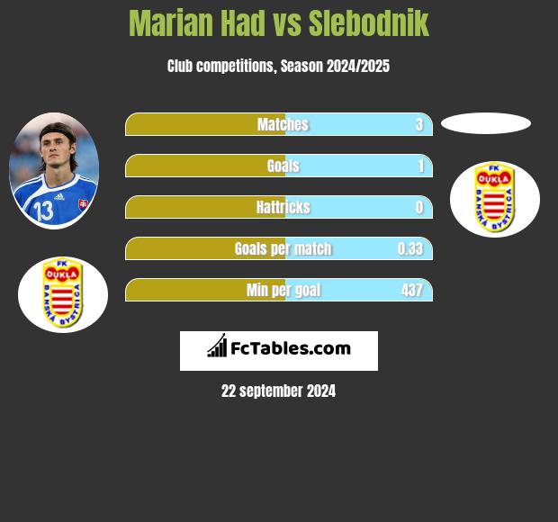 Marian Had vs Slebodnik h2h player stats