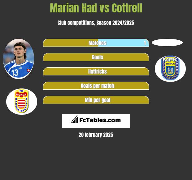 Marian Had vs Cottrell h2h player stats