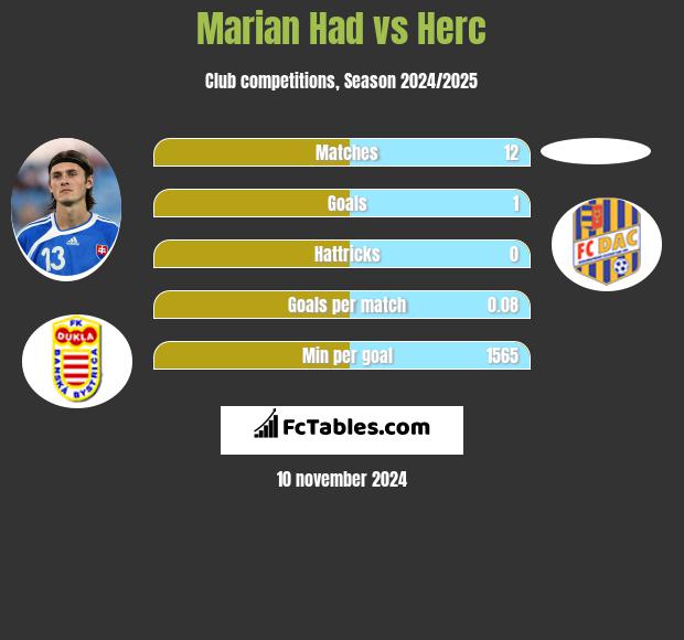 Marian Had vs Herc h2h player stats