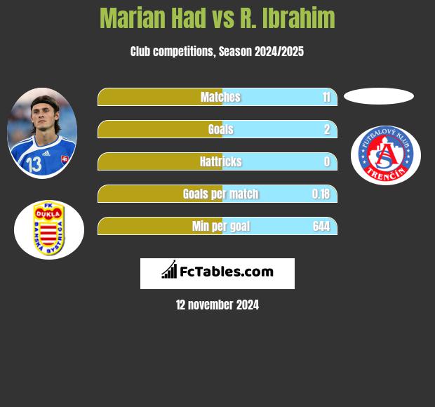 Marian Had vs R. Ibrahim h2h player stats