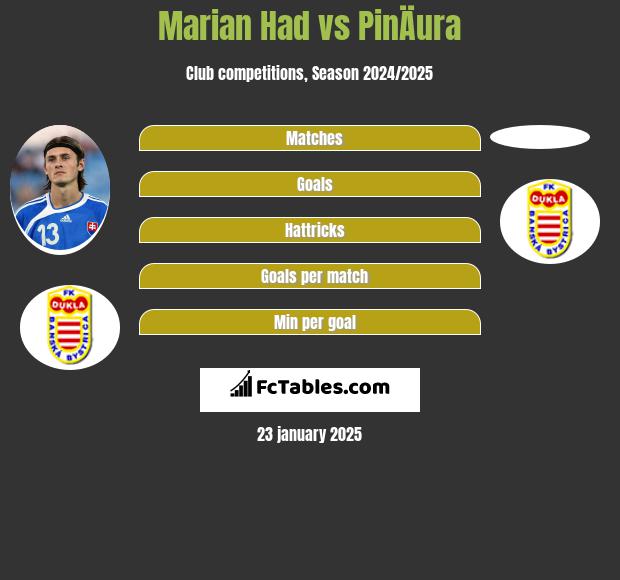 Marian Had vs PinÄura h2h player stats