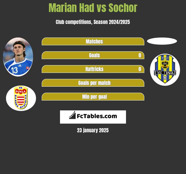 Marian Had vs Sochor h2h player stats