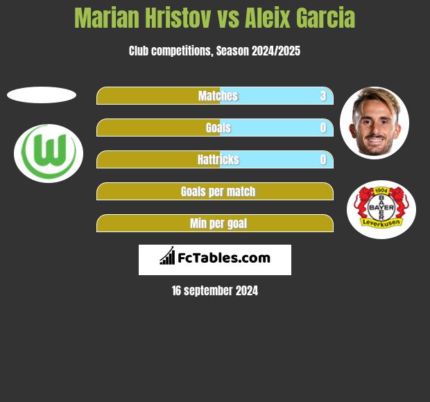 Marian Hristov vs Aleix Garcia h2h player stats