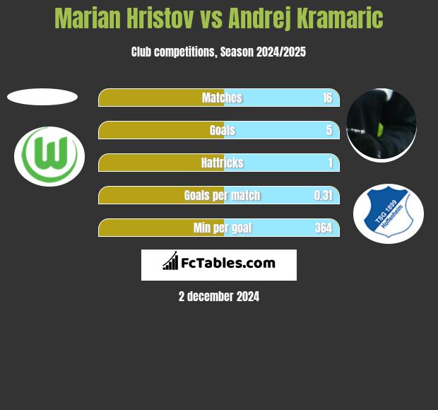 Marian Hristov vs Andrej Kramaric h2h player stats