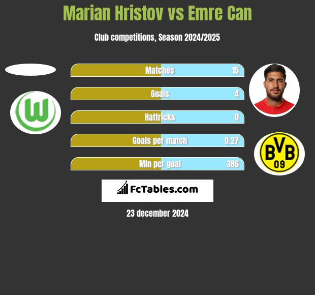 Marian Hristov vs Emre Can h2h player stats