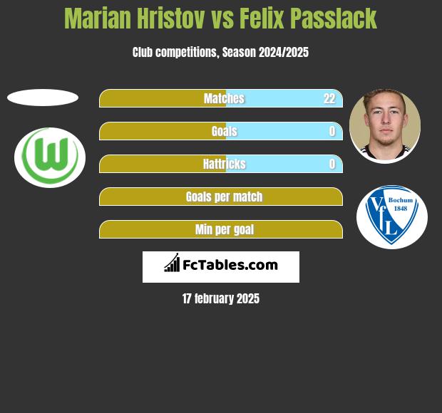 Marian Hristov vs Felix Passlack h2h player stats