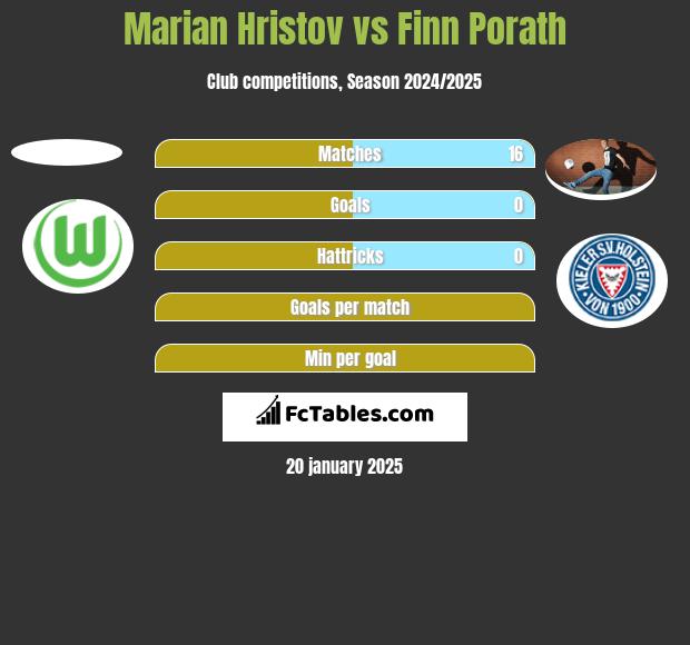 Marian Hristov vs Finn Porath h2h player stats