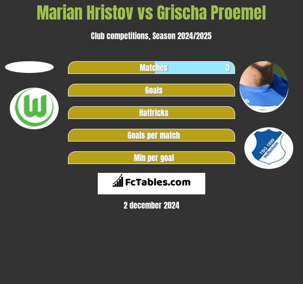 Marian Hristov vs Grischa Proemel h2h player stats