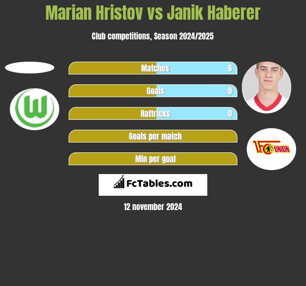 Marian Hristov vs Janik Haberer h2h player stats