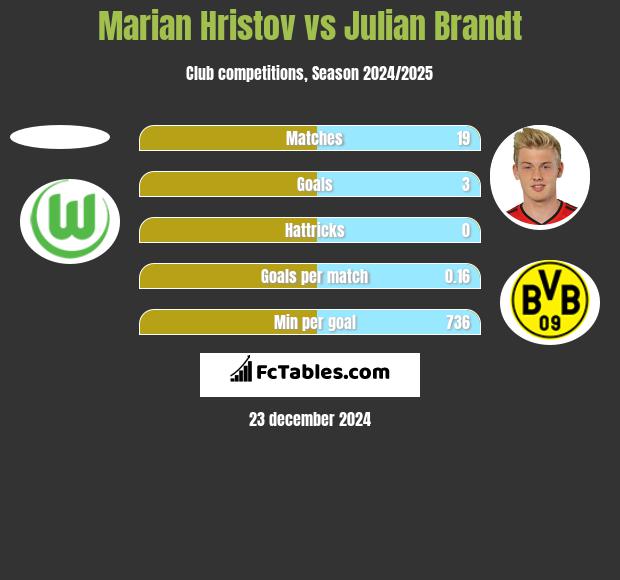 Marian Hristov vs Julian Brandt h2h player stats