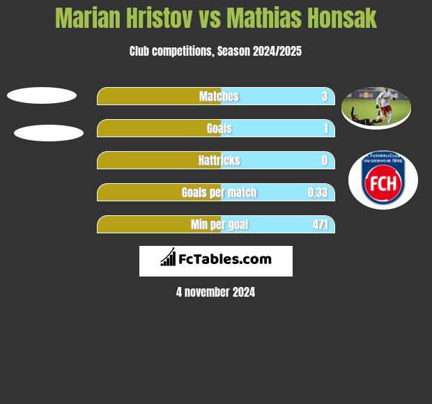 Marian Hristov vs Mathias Honsak h2h player stats