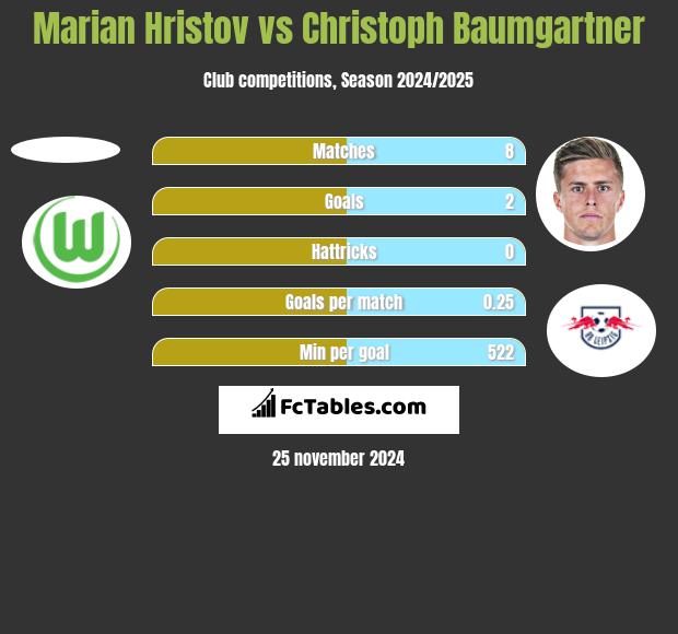 Marian Hristov vs Christoph Baumgartner h2h player stats