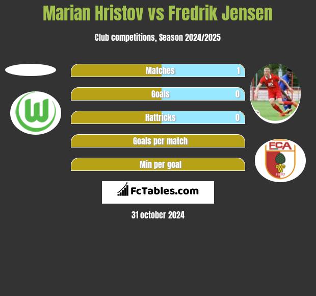 Marian Hristov vs Fredrik Jensen h2h player stats