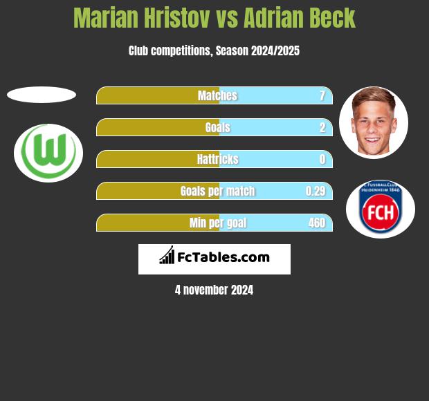 Marian Hristov vs Adrian Beck h2h player stats