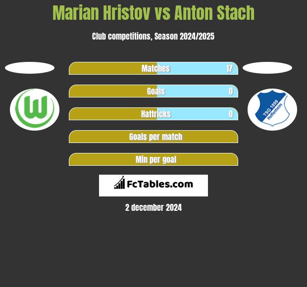 Marian Hristov vs Anton Stach h2h player stats