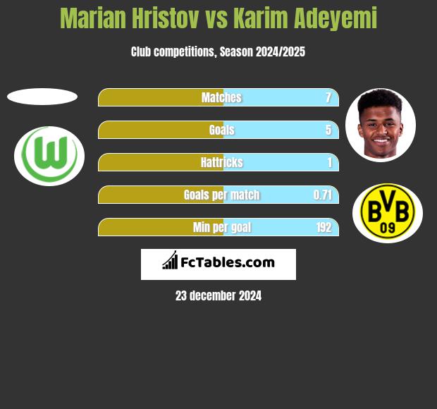 Marian Hristov vs Karim Adeyemi h2h player stats