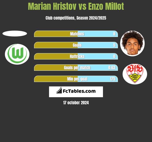 Marian Hristov vs Enzo Millot h2h player stats