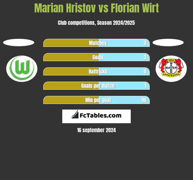 Marian Hristov vs Florian Wirt h2h player stats