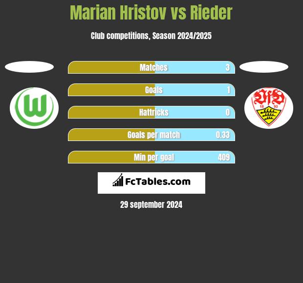 Marian Hristov vs Rieder h2h player stats