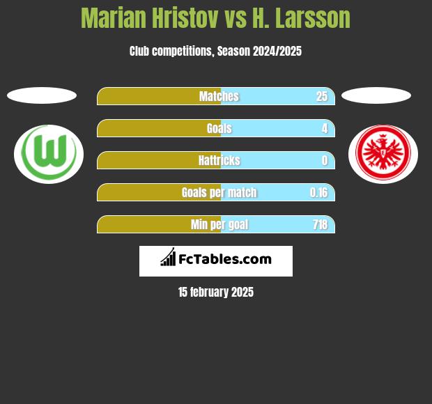 Marian Hristov vs H. Larsson h2h player stats